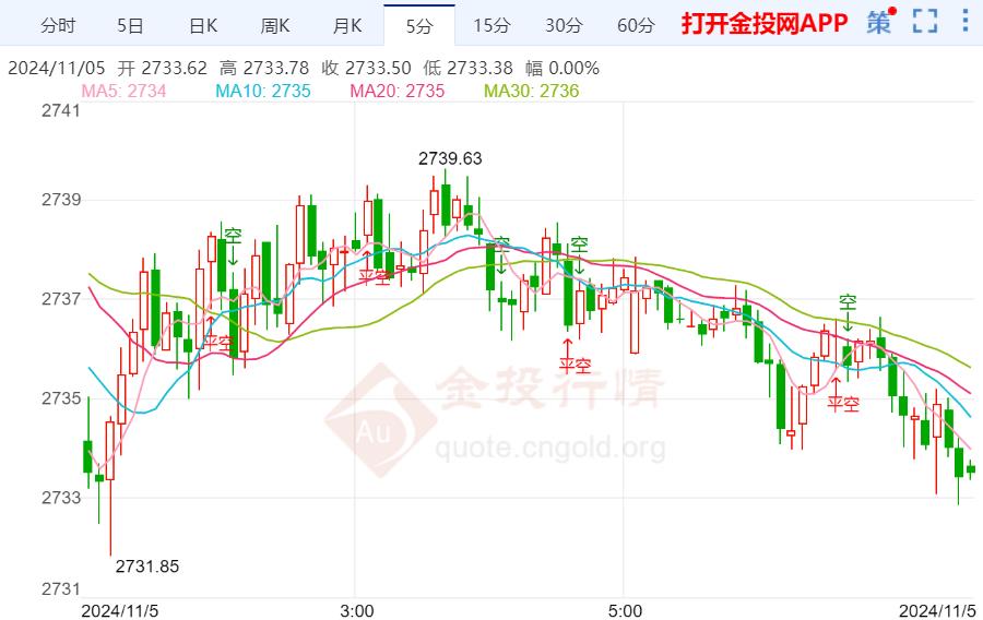 国际黄金调整空间待启动