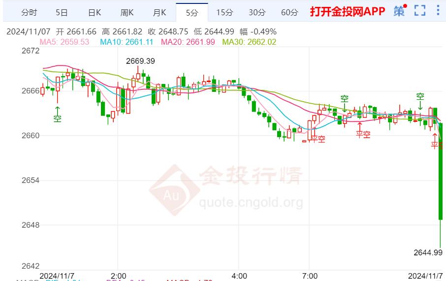 特朗普赢得美国大选 国际金价破位下行强劲走低