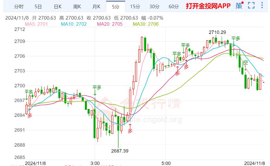 美联储如期降息 国际金价触底反转强势收涨