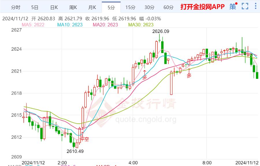 美大选继续主导市场氛围 国际金价破位下行大幅收跌