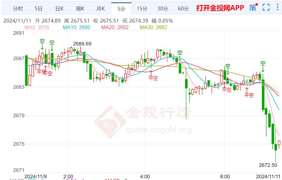 国际金价冲高回落维持震荡