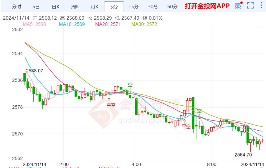 国际金价反弹无果再度下跌