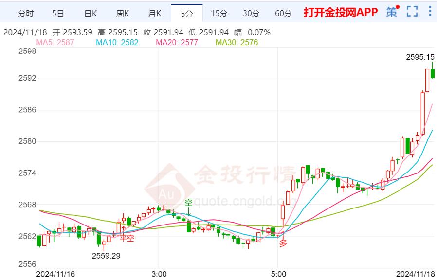 国际金价反弹无果维持压力位整理