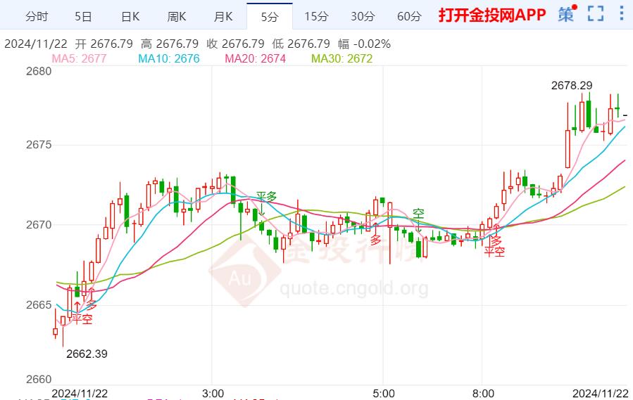 地缘局势主导市场氛围 国际黄金又拉升突破