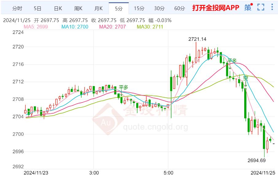 国际金价持续冲高维持涨势