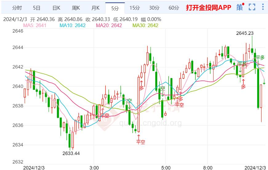 国际金价触底反弹维持震荡