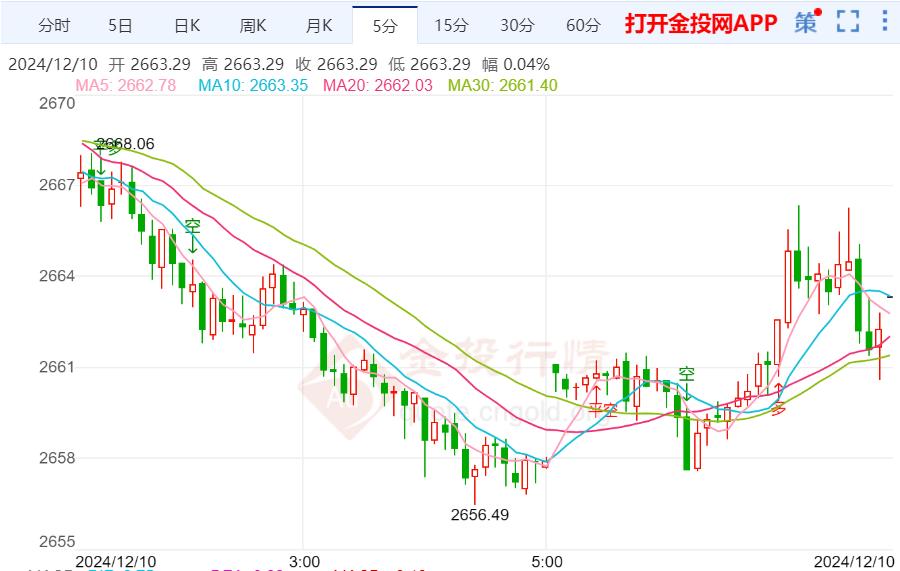 国际金价触底反弹大幅走高