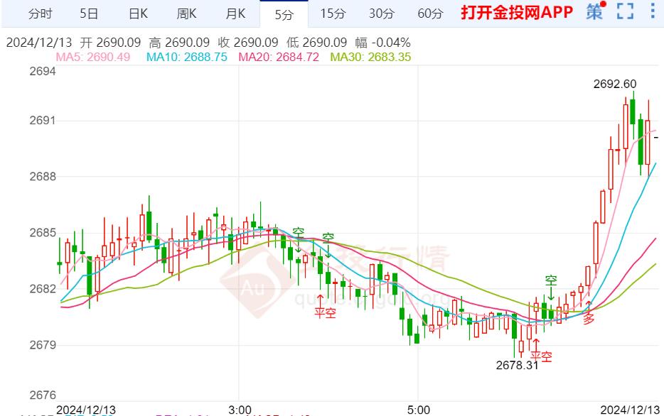 欧洲央行如期降息 国际金价维持震荡上涨