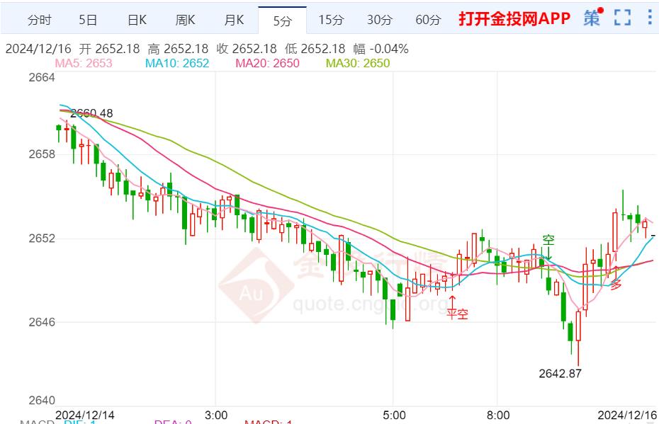 美利率决议超级周来袭 国际金价大幅跌加剧见顶预期