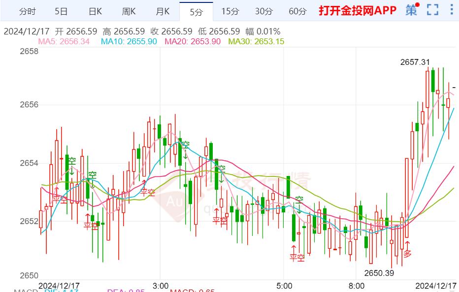 国际金价反弹无果维持支撑位整理