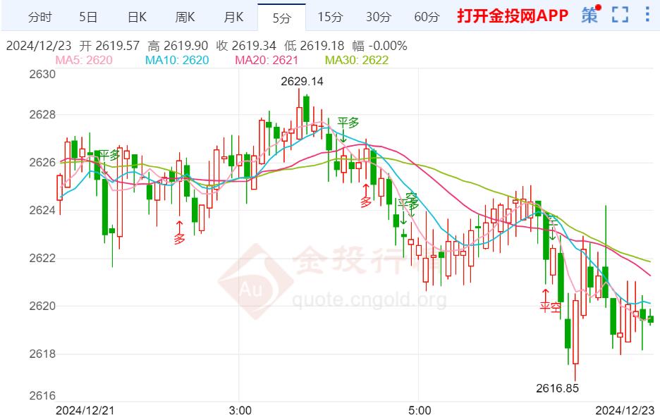 国际金价触底反弹加剧震荡