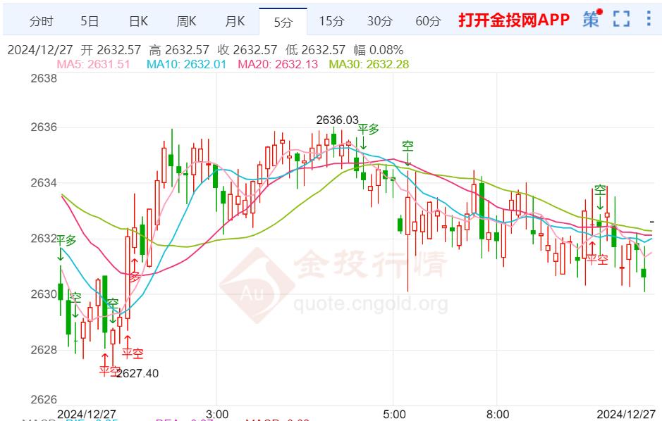 国际金价日内维持震荡走势