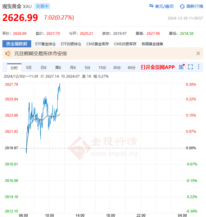 2024年12月30日国际黄金亚盘市场行情走势分析