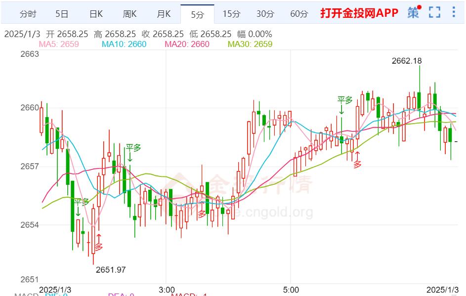 国际金价破位上行维持涨势