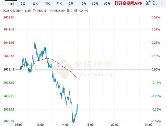 2025年1月6日国际黄金行情走势分析