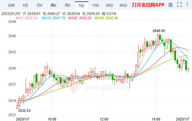 2025年1月7日国际黄金行情走势分析