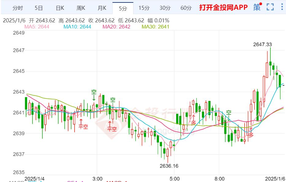 国际金价冲高回落加剧震荡