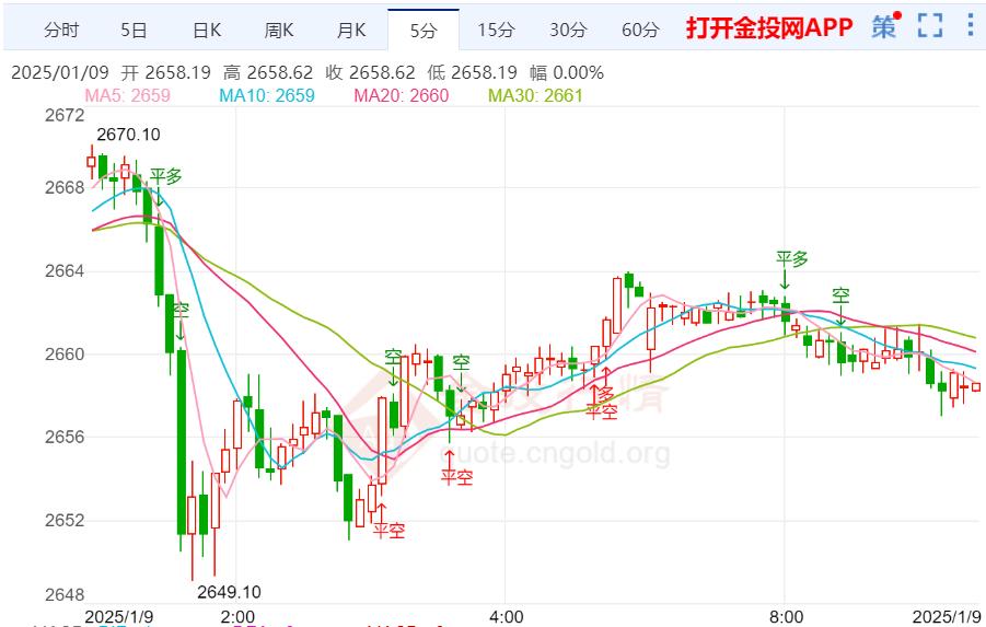 国际金价震荡向下为主