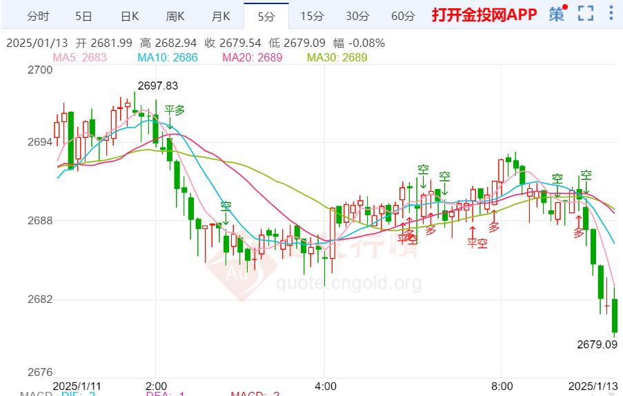 美非农就业人数高于市场预期 国际金价震荡向下为主