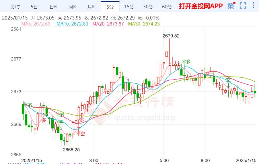 国际金价触底反弹维持震荡