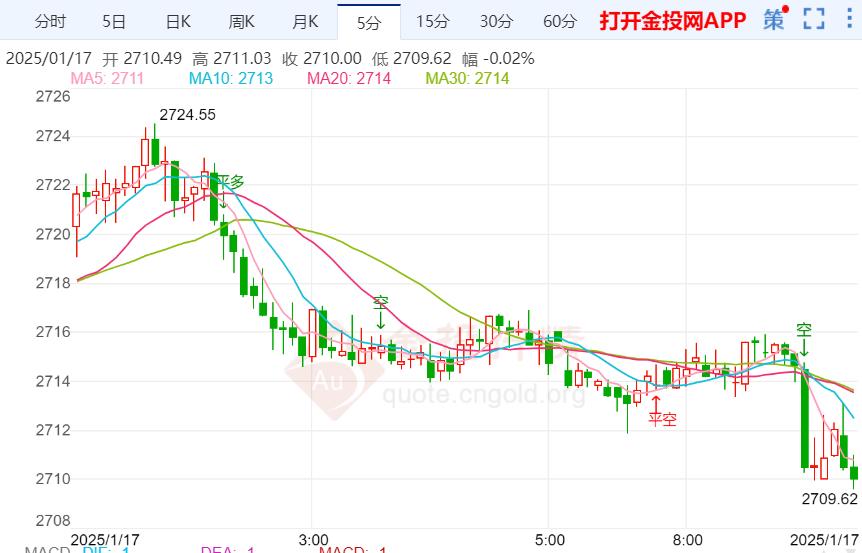 美零售销售数据低于预期 国际金价日内维持震荡