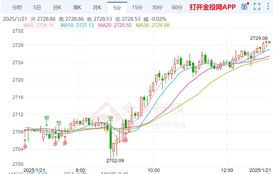 国际金价延续震荡上涨 特朗普正式就任美国总统