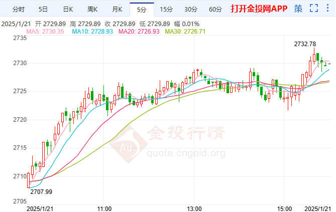 2025年1月21日国际黄金行情走势分析