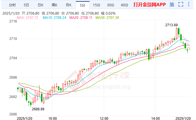 1月20日国际黄金技术分析