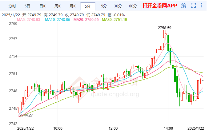 1月22日国际黄金技术分析