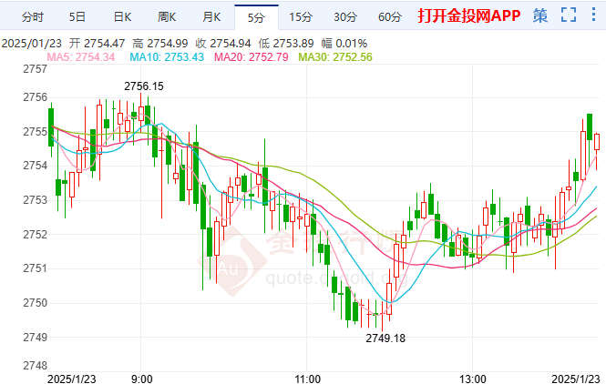 1月23日国际黄金技术分析：金价回落关注5日均线支撑