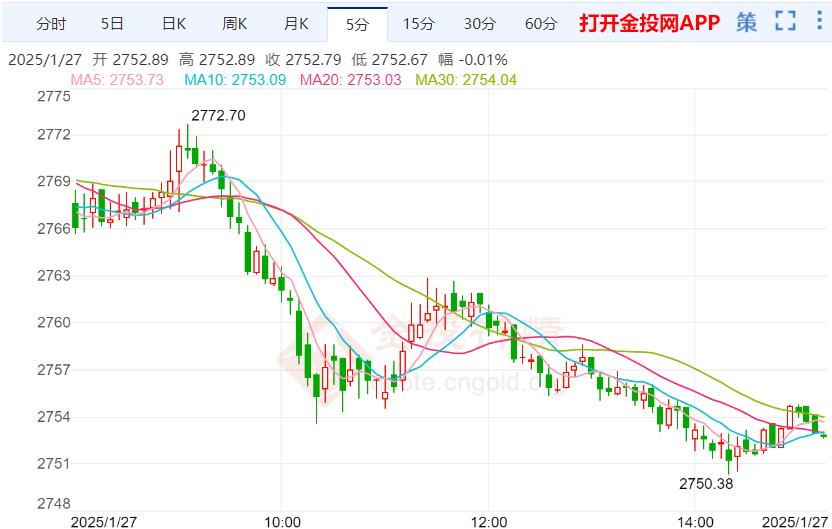 特朗普祭出新关税行动 国际黄金维持偏弱回调