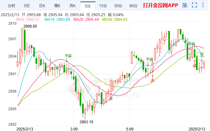 新关税政策加剧贸易战担忧 国际黄金触底回升