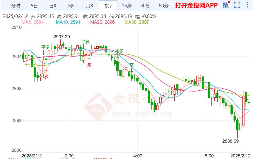 鲍威尔重申无需调整利率 国际金价冲高回落顶部显现