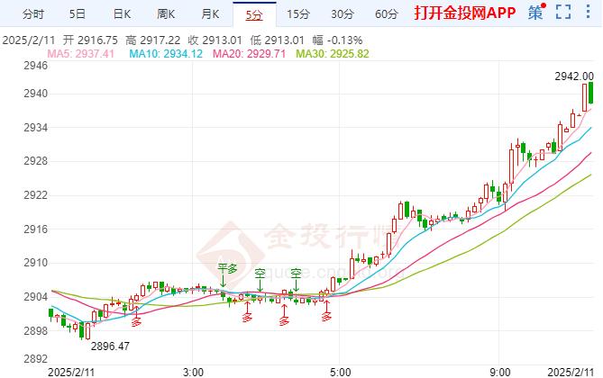 国际黄金短线加速上涨 特朗普签署行政命令