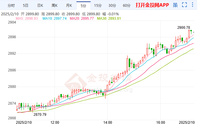 关税威胁推升避险需求 国际黄金“涨疯了”