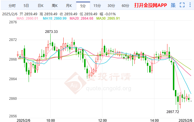 2月6日国际黄金技术分析：大幅上涨后行情存在修正需求