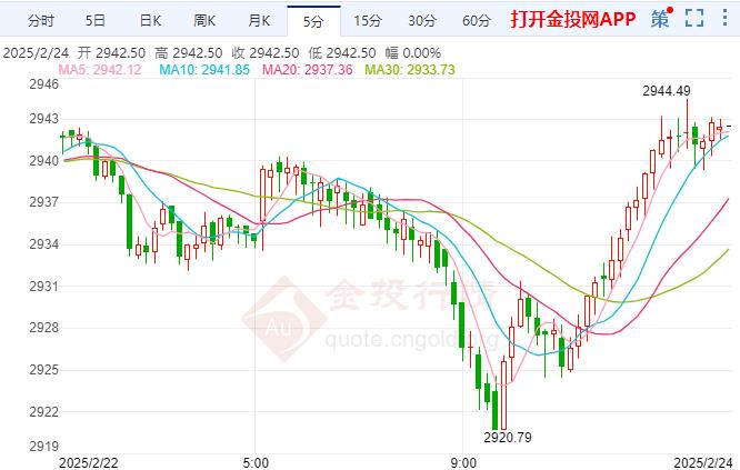 2025年2月24日国际黄金行情走势分析