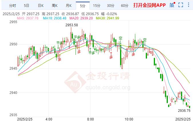 国际黄金探低美联储降息存分歧