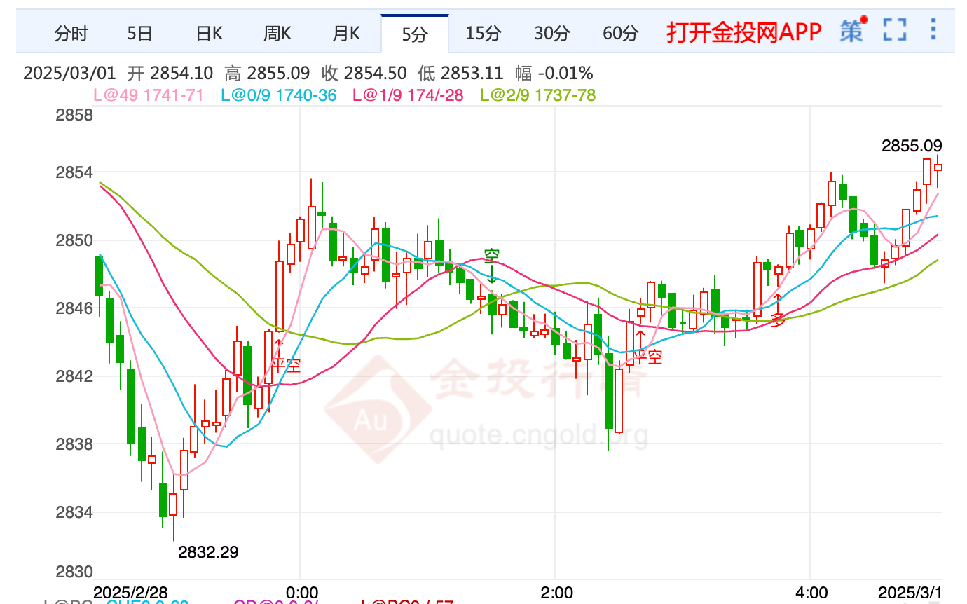 美乌总统会面不顺利 国际黄金回归下行