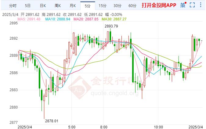 投资者聚焦明晚“小非农” 现货黄金徘徊于2890美元