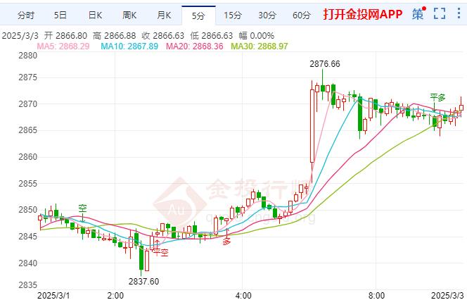 美元指数走软刺激黄金上涨