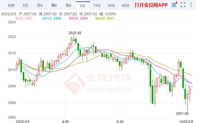 2025年3月5日国际黄金行情走势分析 